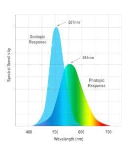 The Dark Art of Light Metrology
